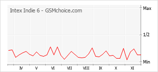 Диаграмма изменений популярности телефона Intex Indie 6