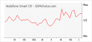 Diagramm der Poplularitätveränderungen von Vodafone Smart C9