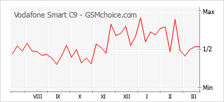 Popularity chart of Vodafone Smart C9
