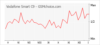 Gráfico de los cambios de popularidad Vodafone Smart C9