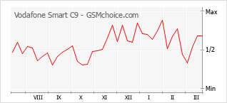 Le graphique de popularité de Vodafone Smart C9