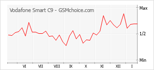 Grafico di modifiche della popolarità del telefono cellulare Vodafone Smart C9