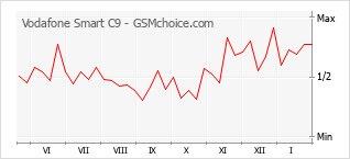 Populariteit van de telefoon: diagram Vodafone Smart C9