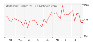 Диаграмма изменений популярности телефона Vodafone Smart C9