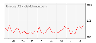 Grafico di modifiche della popolarità del telefono cellulare Umidigi A3