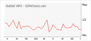 Diagramm der Poplularitätveränderungen von Oukitel WP2