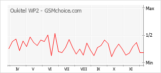 Popularity chart of Oukitel WP2