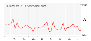 Gráfico de los cambios de popularidad Oukitel WP2
