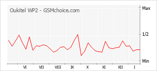 Le graphique de popularité de Oukitel WP2