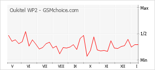 Grafico di modifiche della popolarità del telefono cellulare Oukitel WP2