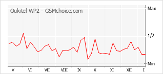 Populariteit van de telefoon: diagram Oukitel WP2