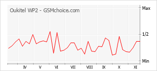 Traçar mudanças de populariedade do telemóvel Oukitel WP2