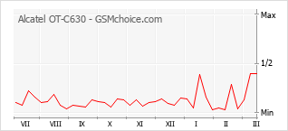 Diagramm der Poplularitätveränderungen von Alcatel OT-C630