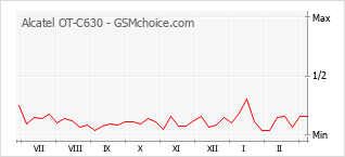 Grafico di modifiche della popolarità del telefono cellulare Alcatel OT-C630