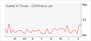 Diagramm der Poplularitätveränderungen von Oukitel K7 Power