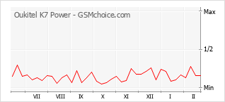 Grafico di modifiche della popolarità del telefono cellulare Oukitel K7 Power