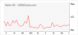 Gráfico de los cambios de popularidad Honor 8C