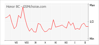 Диаграмма изменений популярности телефона Honor 8C