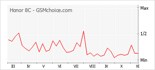 手机声望改变图表 Honor 8C