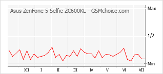 Popularity chart of Asus ZenFone 5 Selfie ZC600KL