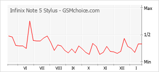 Diagramm der Poplularitätveränderungen von Infinix Note 5 Stylus