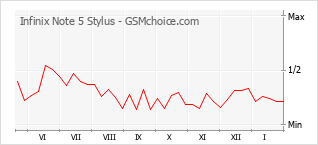 Gráfico de los cambios de popularidad Infinix Note 5 Stylus