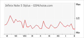 Traçar mudanças de populariedade do telemóvel Infinix Note 5 Stylus