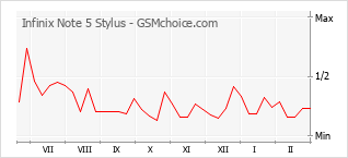 Диаграмма изменений популярности телефона Infinix Note 5 Stylus