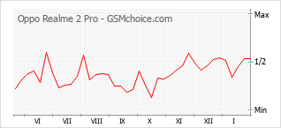 Diagramm der Poplularitätveränderungen von Oppo Realme 2 Pro