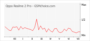 Popularity chart of Oppo Realme 2 Pro