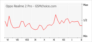 Gráfico de los cambios de popularidad Oppo Realme 2 Pro