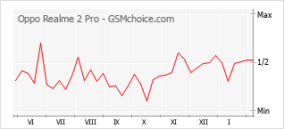 Populariteit van de telefoon: diagram Oppo Realme 2 Pro