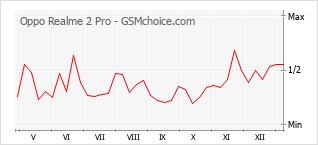 Traçar mudanças de populariedade do telemóvel Oppo Realme 2 Pro