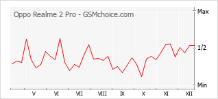 Диаграмма изменений популярности телефона Oppo Realme 2 Pro