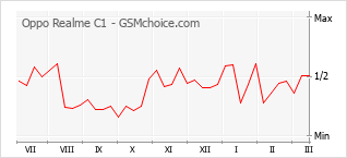 Gráfico de los cambios de popularidad Oppo Realme C1
