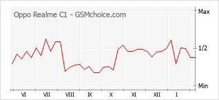 Grafico di modifiche della popolarità del telefono cellulare Oppo Realme C1