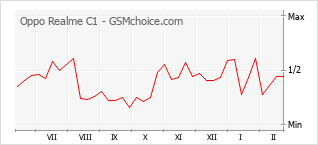 Populariteit van de telefoon: diagram Oppo Realme C1