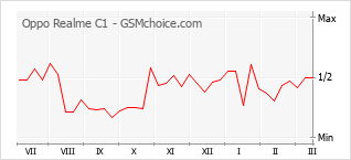 Traçar mudanças de populariedade do telemóvel Oppo Realme C1