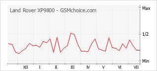 Popularity chart of Land Rover XP9800