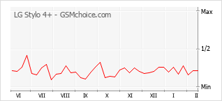 Diagramm der Poplularitätveränderungen von LG Stylo 4+