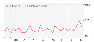 Traçar mudanças de populariedade do telemóvel LG Stylo 4+
