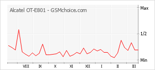 Diagramm der Poplularitätveränderungen von Alcatel OT-E801