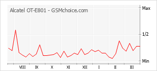 Grafico di modifiche della popolarità del telefono cellulare Alcatel OT-E801