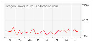 Gráfico de los cambios de popularidad Leagoo Power 2 Pro