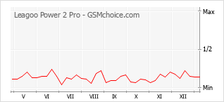 Grafico di modifiche della popolarità del telefono cellulare Leagoo Power 2 Pro