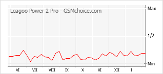 Traçar mudanças de populariedade do telemóvel Leagoo Power 2 Pro