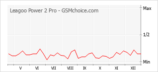 Диаграмма изменений популярности телефона Leagoo Power 2 Pro