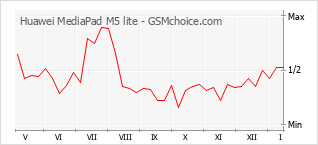 Diagramm der Poplularitätveränderungen von Huawei MediaPad M5 lite