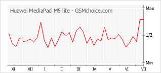 Le graphique de popularité de Huawei MediaPad M5 lite