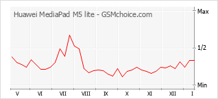 Grafico di modifiche della popolarità del telefono cellulare Huawei MediaPad M5 lite